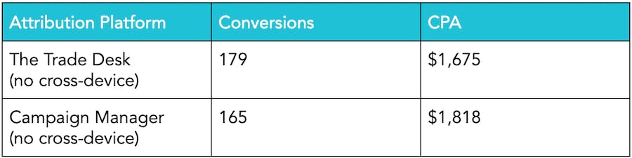 Table with The Trade Desk conversions at 179 and CPA at $1,675 and Campaign Manager at 165 conversions and CPA at $1,81.