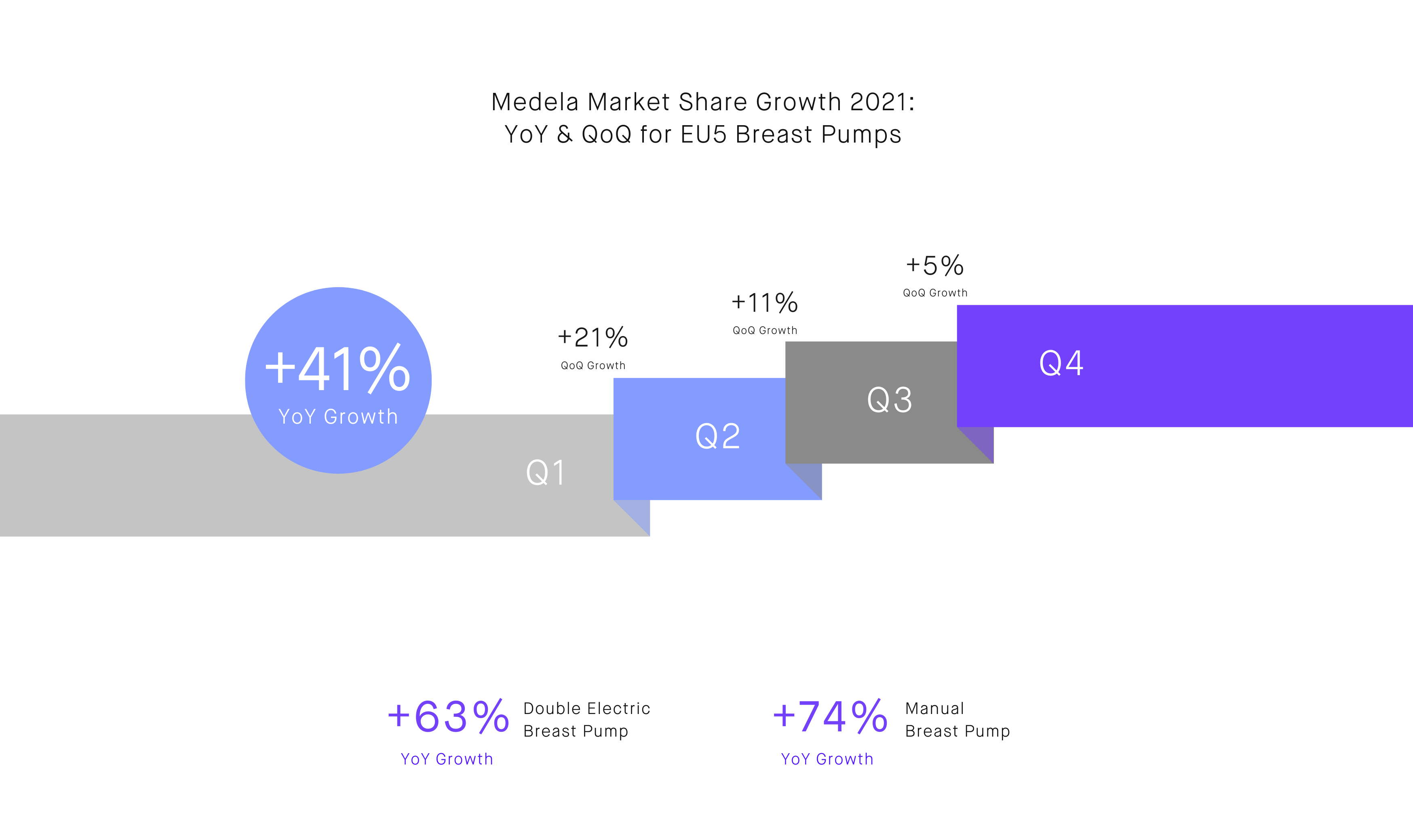 Chart showing Medela's 41% YOY market share growth for breast pumps