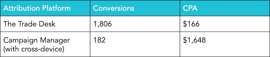Table with the following information: The Trade Desk with 1,806 conversions and $166 CPA and Campaign Manager has 165 conversions with $1,818
