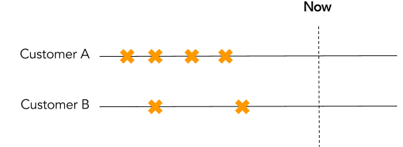 Customer A vs. Customer B until now