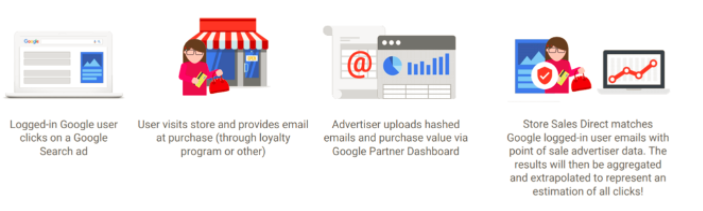 Customer path from logging in, to user visiting the store and providing email, advertiser uploads hashed emails and purchase value via Google Partner Dashboard, Store Sales Direct matches Google logged-in use emails with point of sale advertiser data. The results will then be aggrregated and extrapolated to represented an estimation of all clicks!