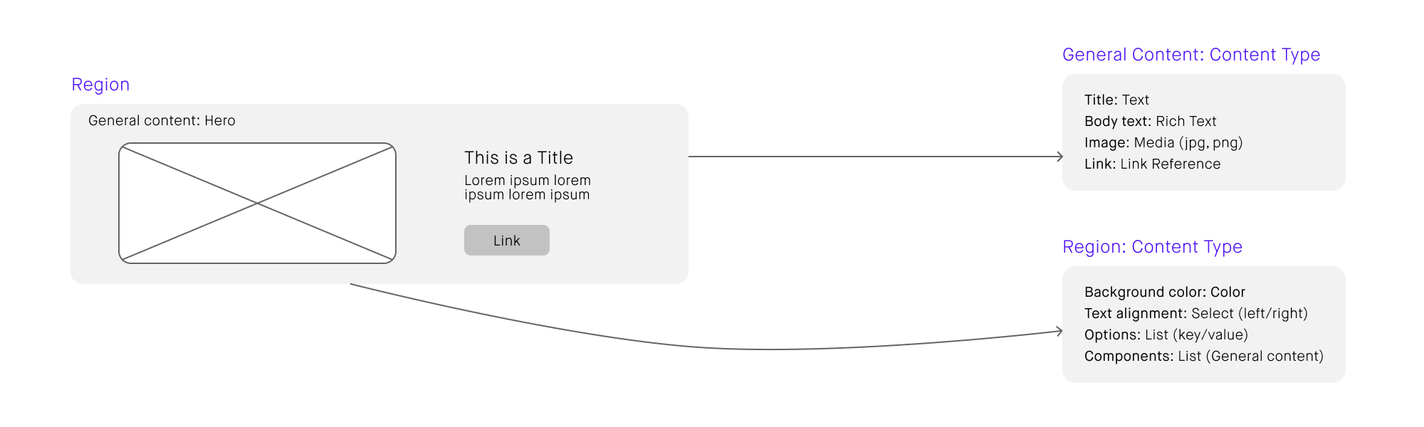 Combosability - content modeling 