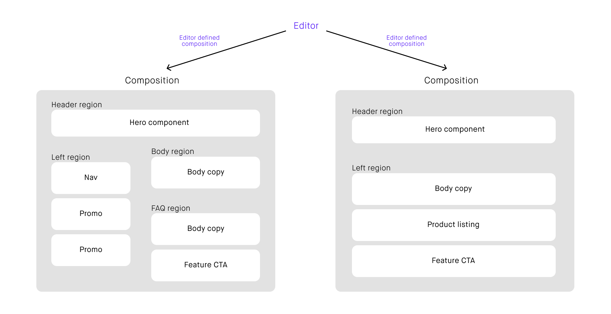 editor defined composition in content modeling 