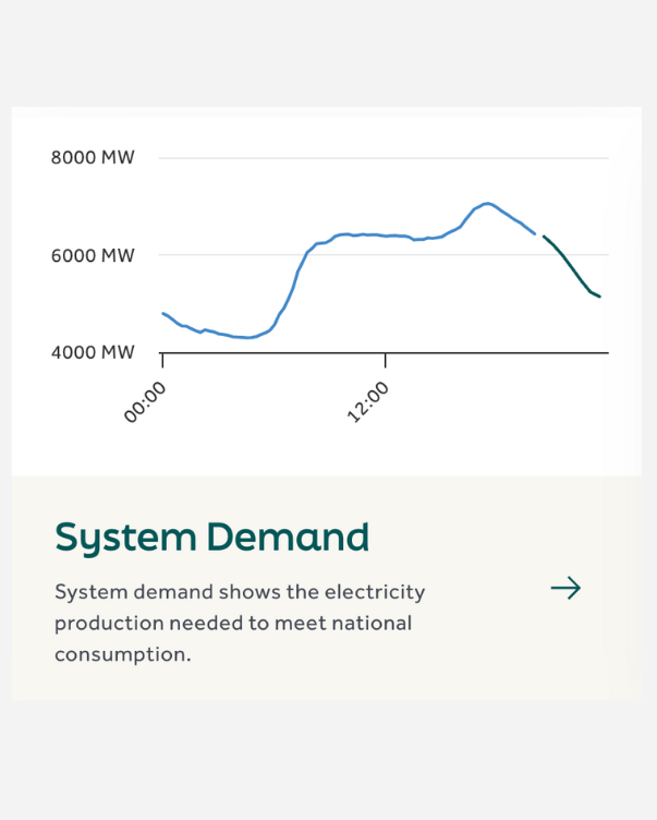A line graph illustrating system electricity demand over time, measured in megawatts on the vertical axis, with time of day on the horizontal axis. The graph shows a rise and fall in demand throughout the day.