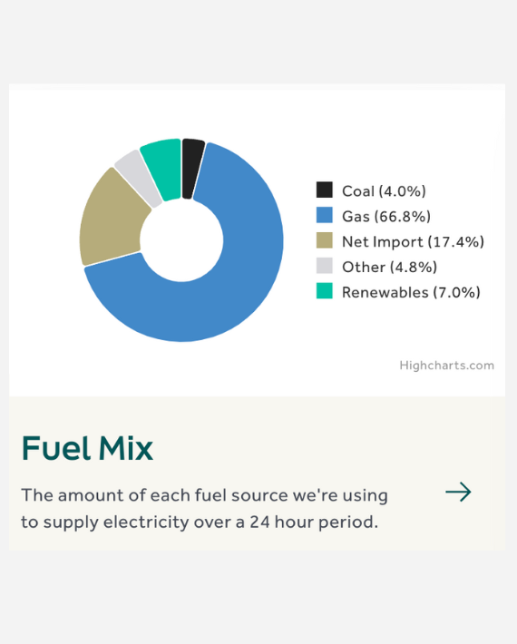 A pie chart displaying the percentage of electricity supplied by different fuel sources over 24 hours. Breakdown: Gas (66.8%), Net Import (17.4%), Renewables (7.0%), Coal (4.0%), and Other (4.8%).