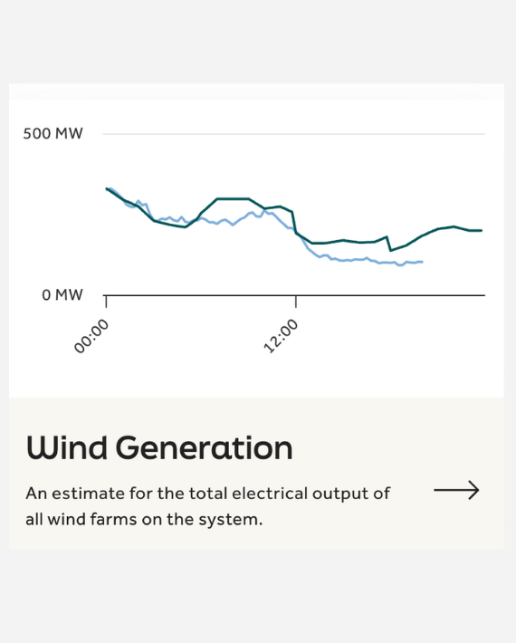 A line graph showing the estimated total electrical output of all wind farms on the system, with power output in megawatts on the vertical axis and time of day on the horizontal axis.