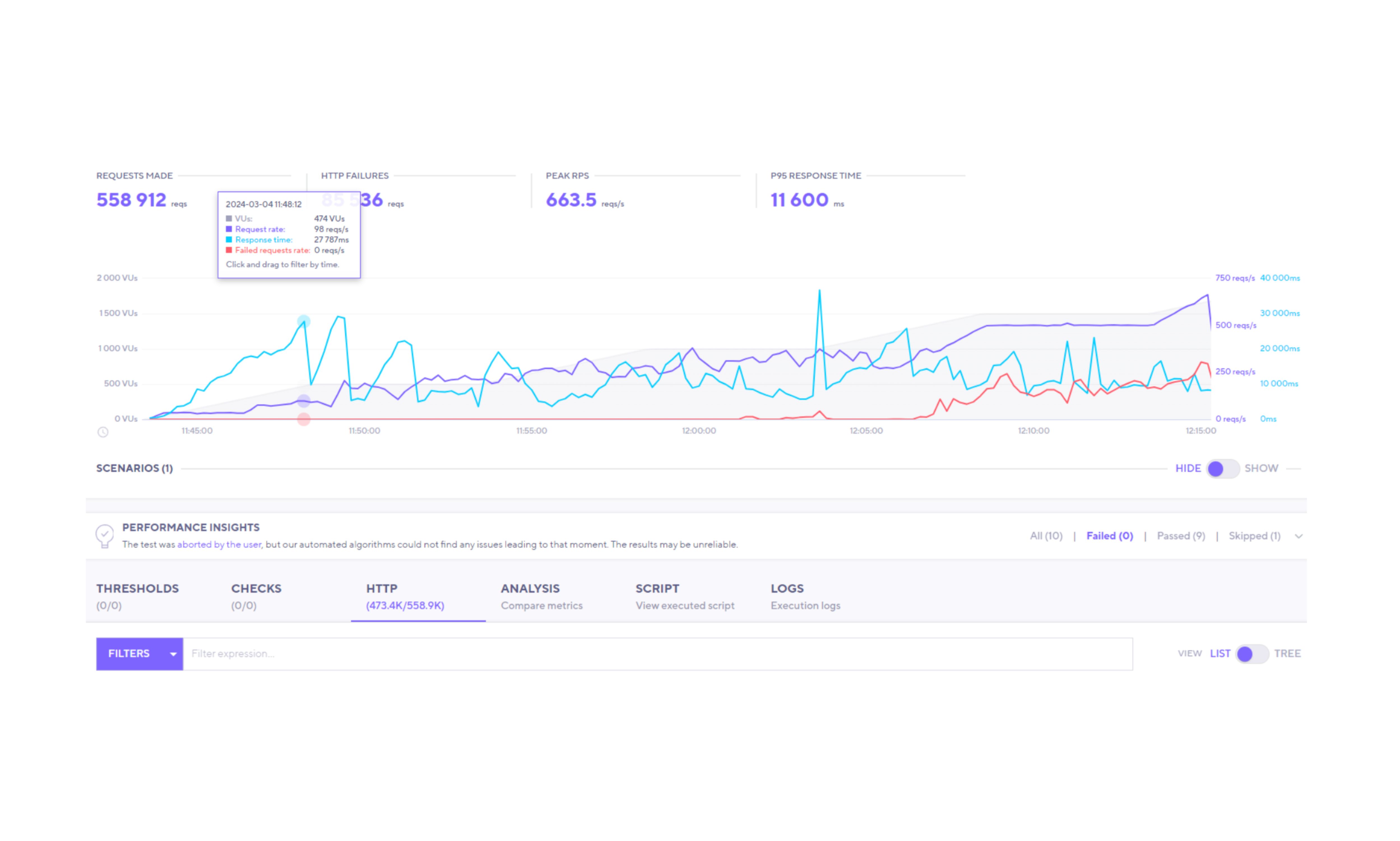 A graph showing the Uisce Eireann site's performance during load testing.