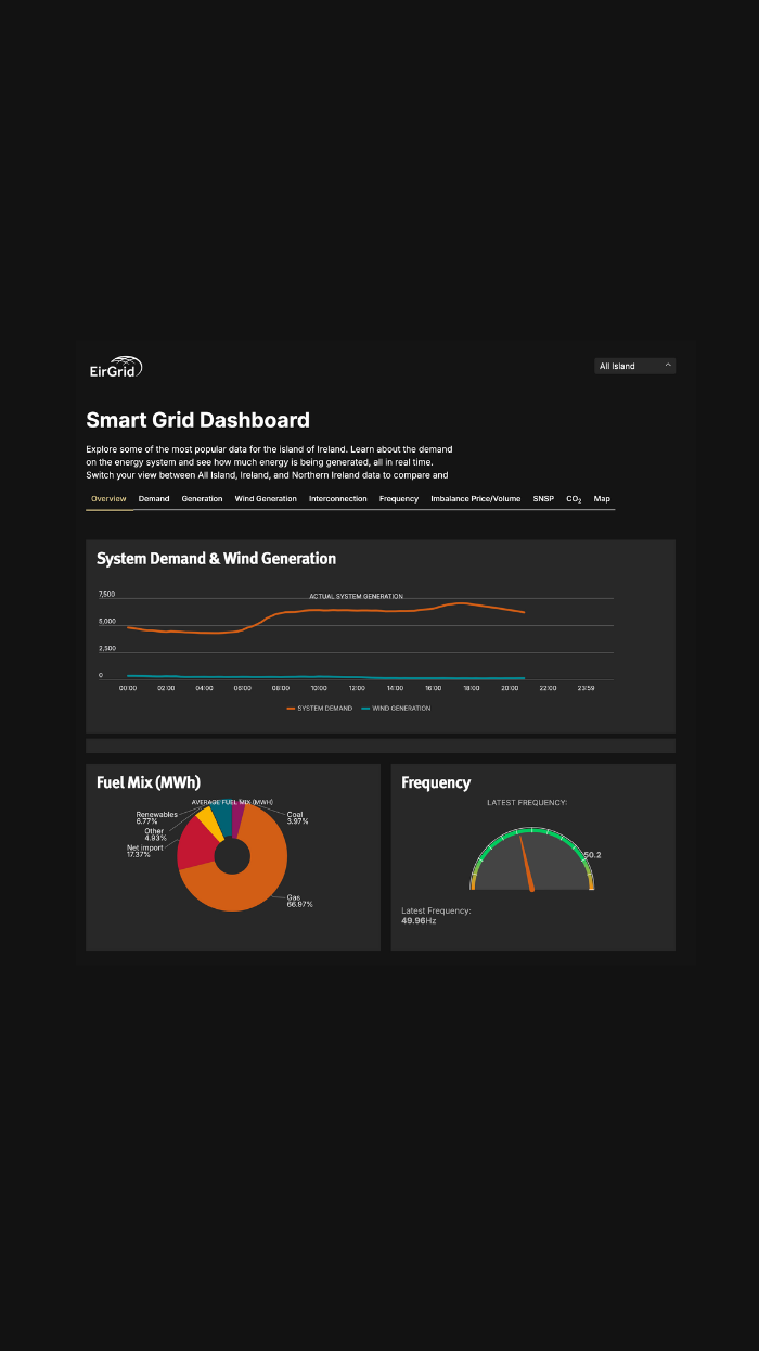 screenshot of EirGrid's Smart Grid Dashboard displaying key energy metrics. Includes a line graph comparing system demand and wind generation, a pie chart showing the fuel mix percentages, and a gauge displaying the latest frequency in Hertz.