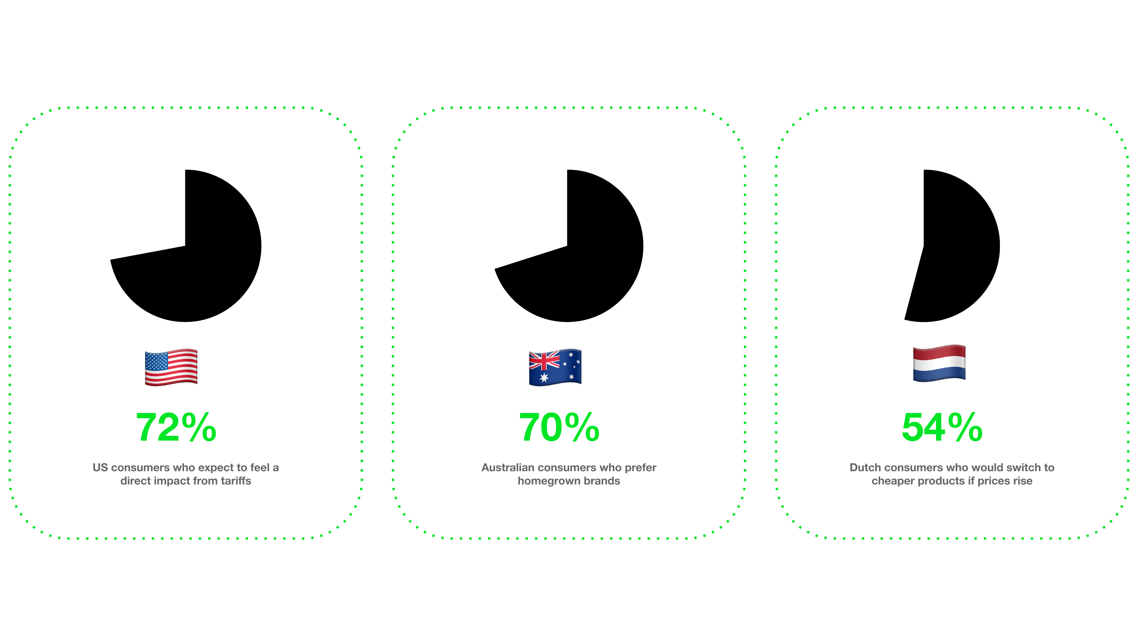 Tariffs survey stats