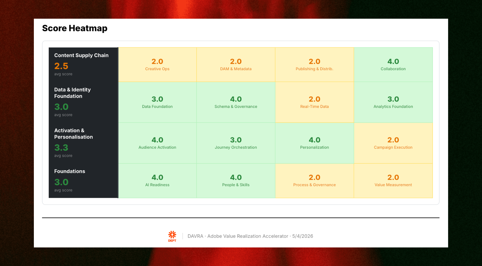 DARVA scorecard