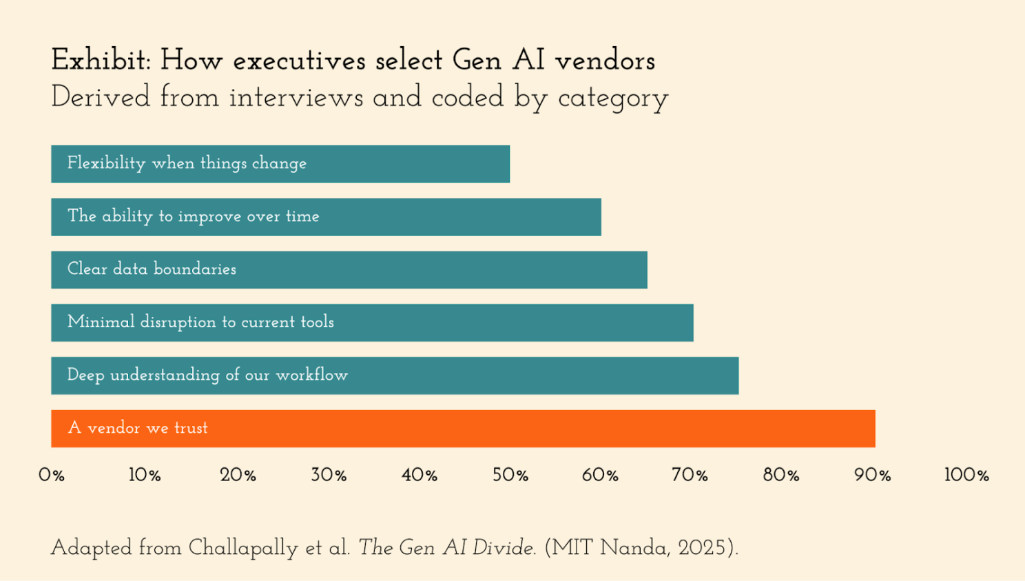 Graph showing how execs select AI vendors