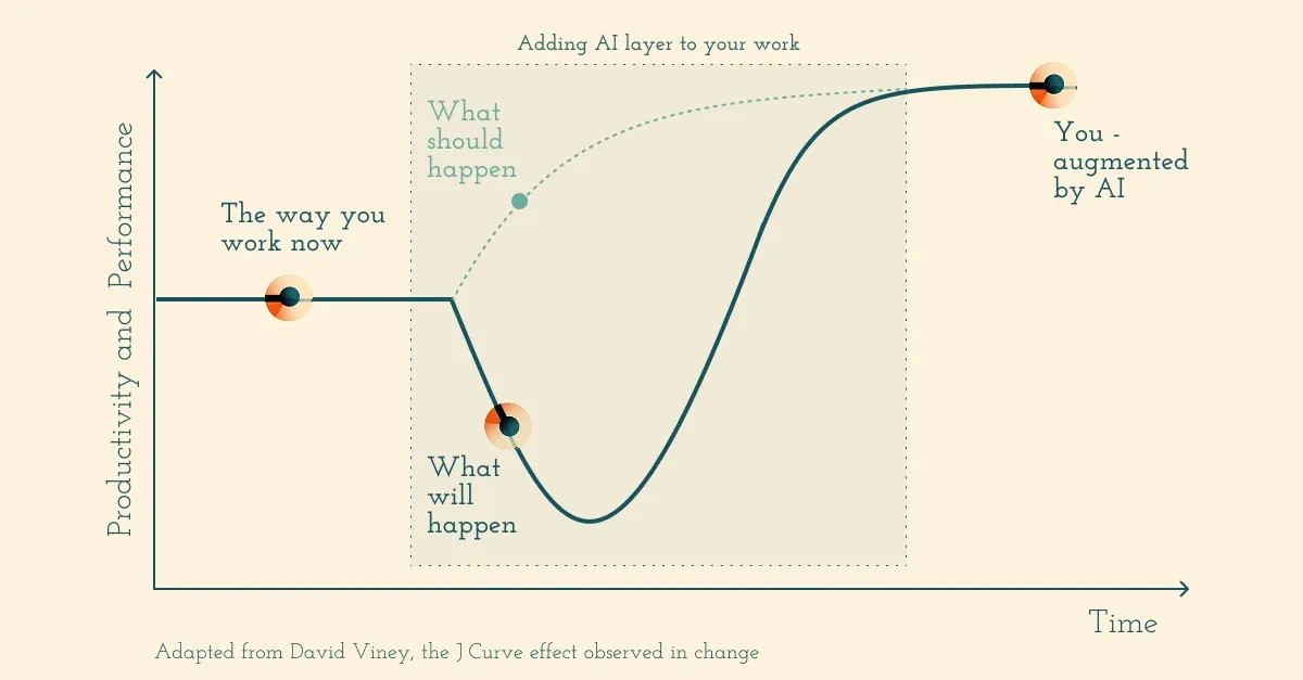 The J curve - Adding AI layer to your work