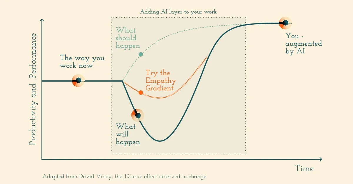 The J curve - Adding AI layer to your work