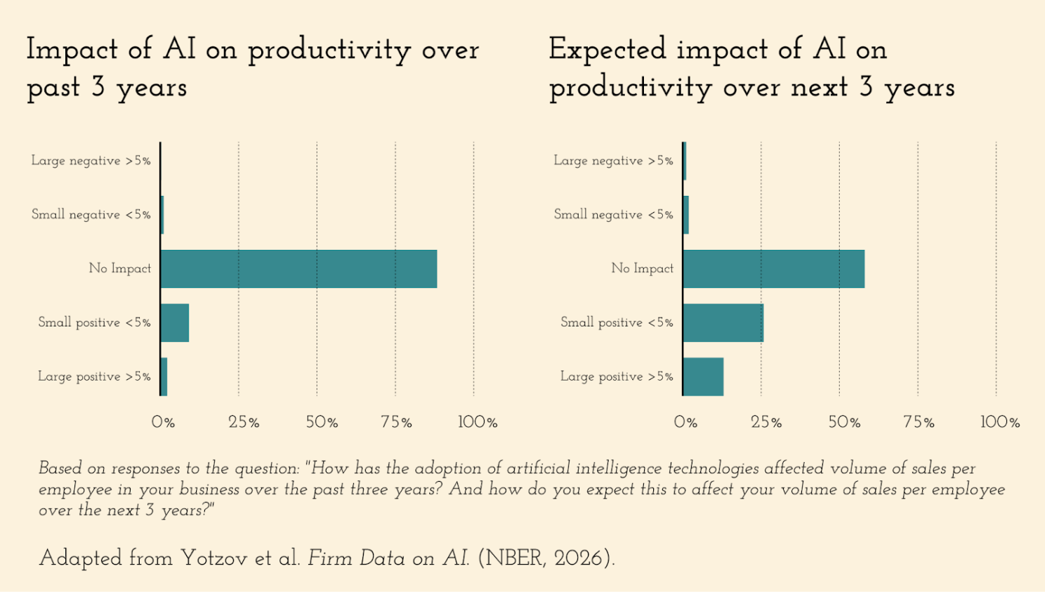 Graphs showing AI productivity over the past three years
